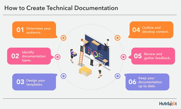 How To Create Technical Documentation In 6 Easy Steps Examples 4115
